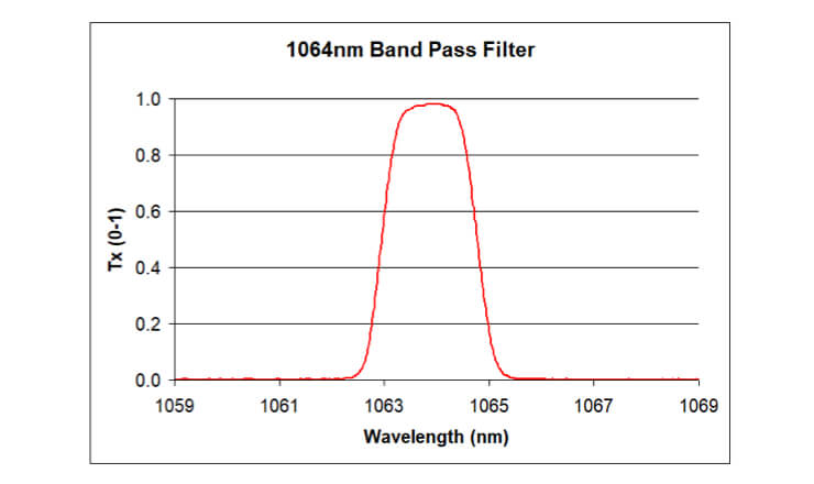 IMM Photonics Produkt Optische Bandpassfilter